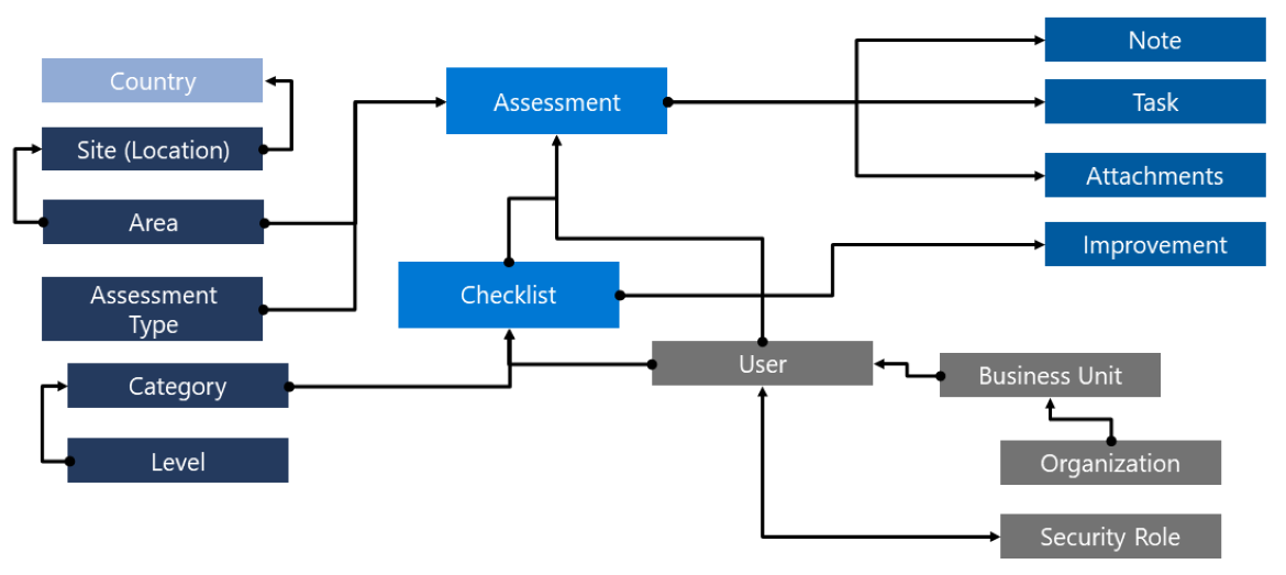 5S Assessment data model