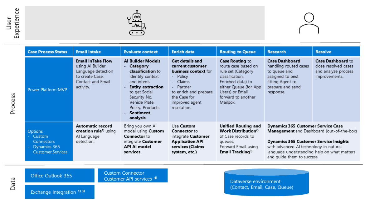 High-level functional process overview with domain options