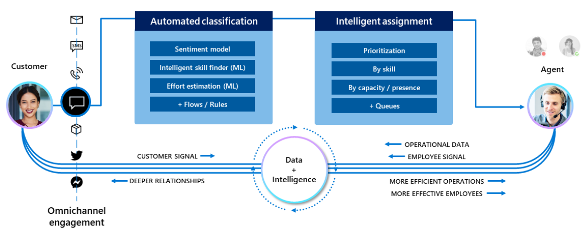 High-level functional process overview with domain options